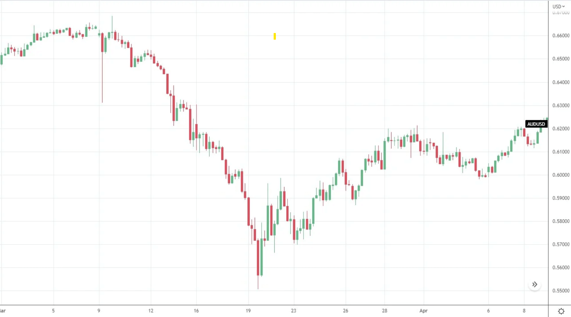 AUD USD Collapse in March 2020 Covid Recession