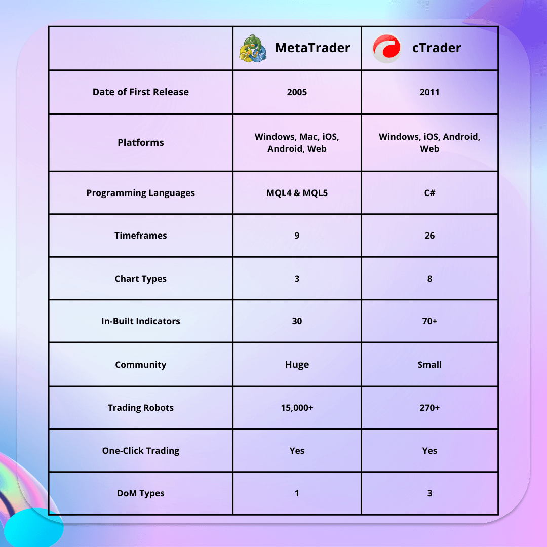 Metatrader vs cTrader table of differences and similarities