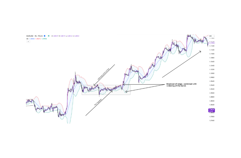 Figure 5 – Breakout trade on 1-hour EURUSD chart using The Squeeze method. 