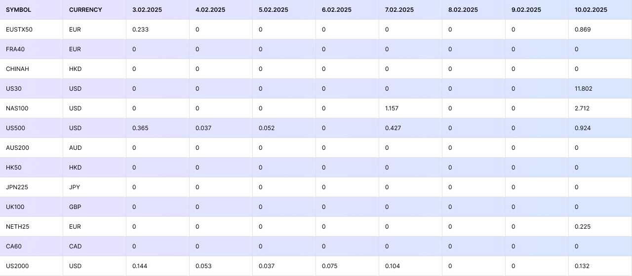 Index CFD Dividends | Week 03/02/25