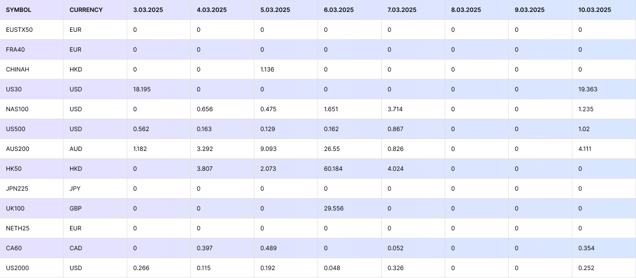 Index CFD Dividends | Week 03/03/25