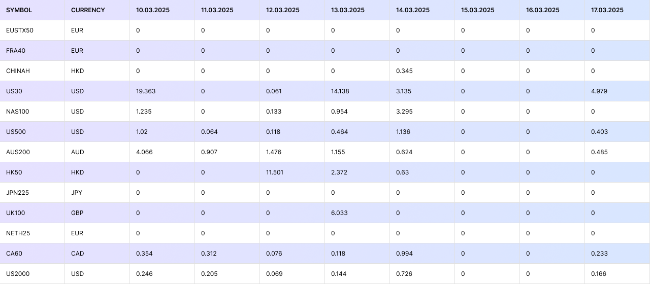 Index CFD Dividends | Week 10/03/25