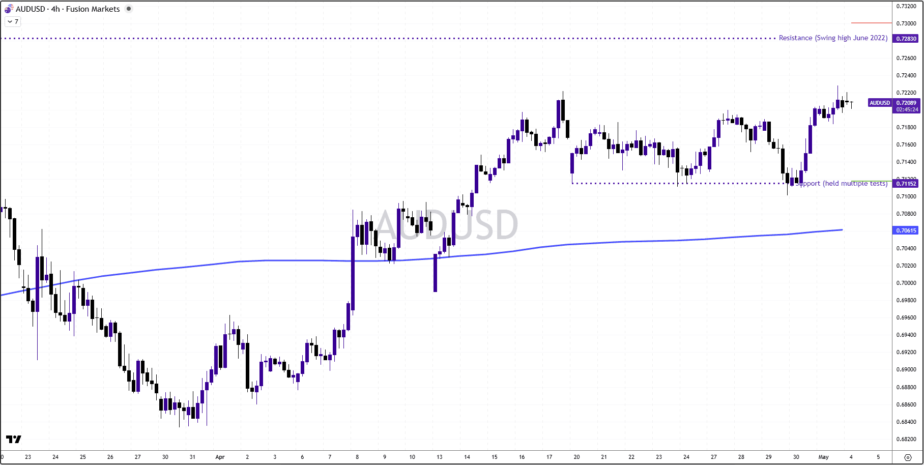AUD key levels (1).png