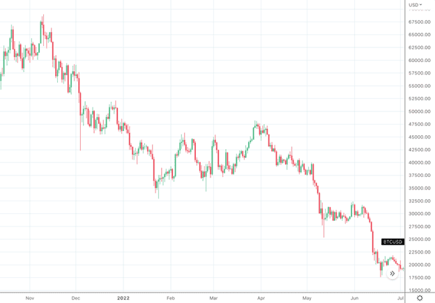 BTC USD 2021 to 2022.png