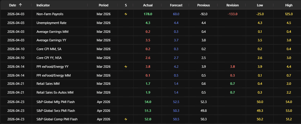 Economic data since Fed March meeting.png