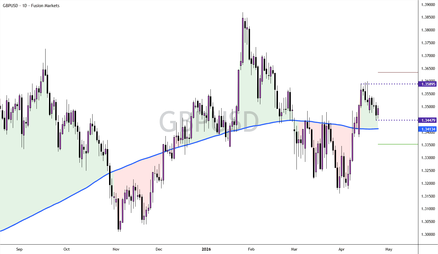 GBPUSD key levels ahead of the BoE.png