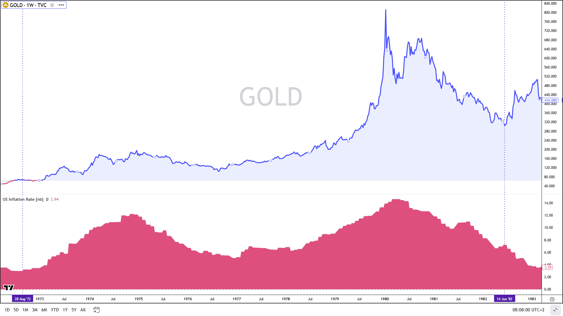 Gold versus 1970 inflation scare.png