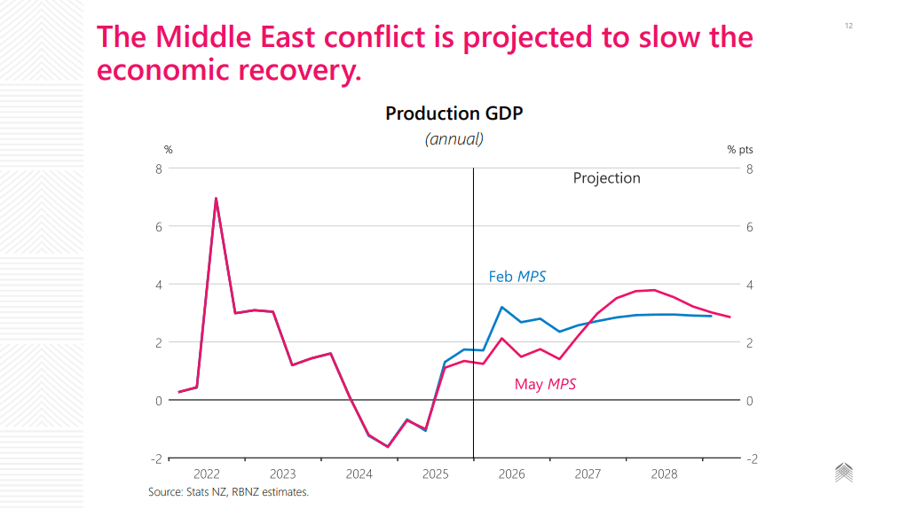 Middle east conflict to hurt growth RBNZ (1).png