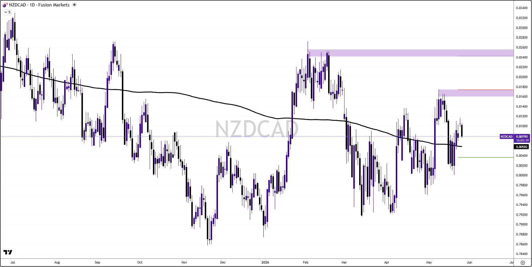 NZDCAD ahead of RBNZ.png