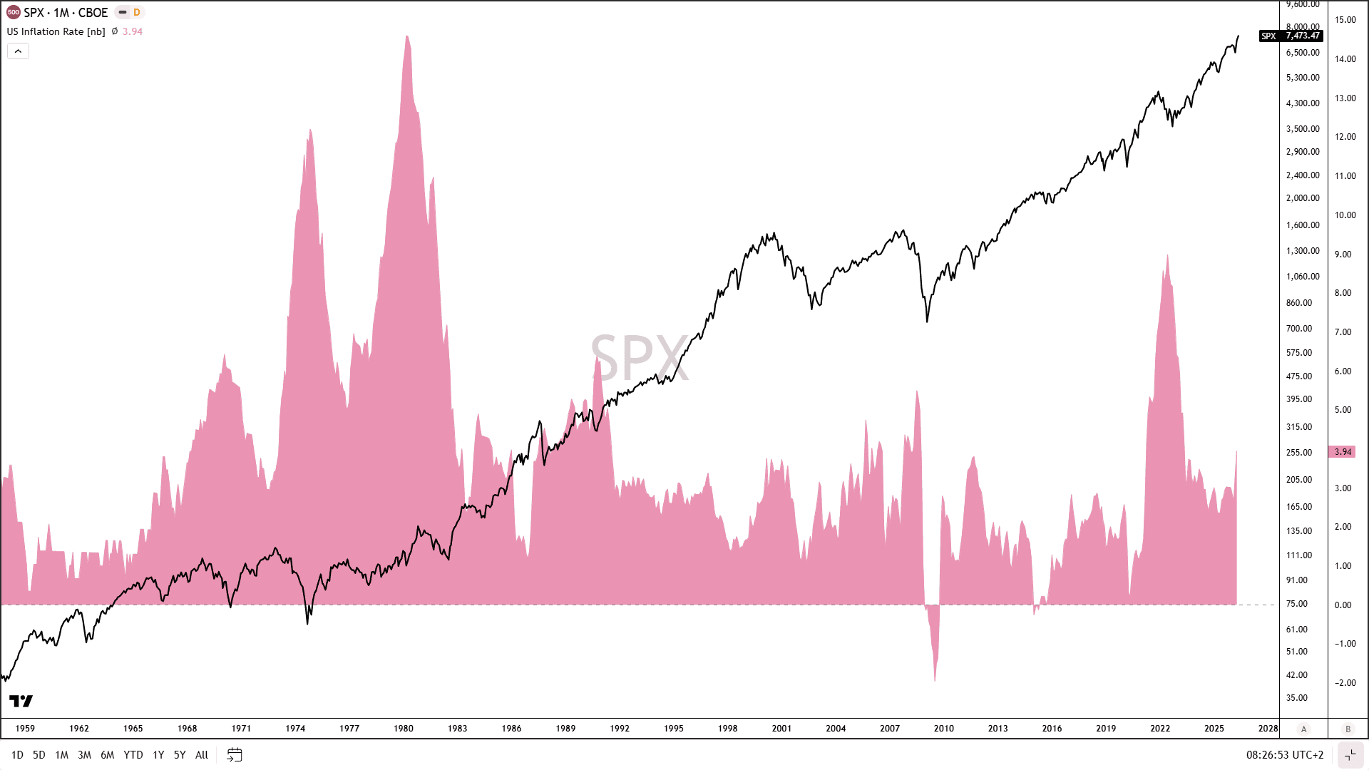 SPX versus inflation since 1970.png