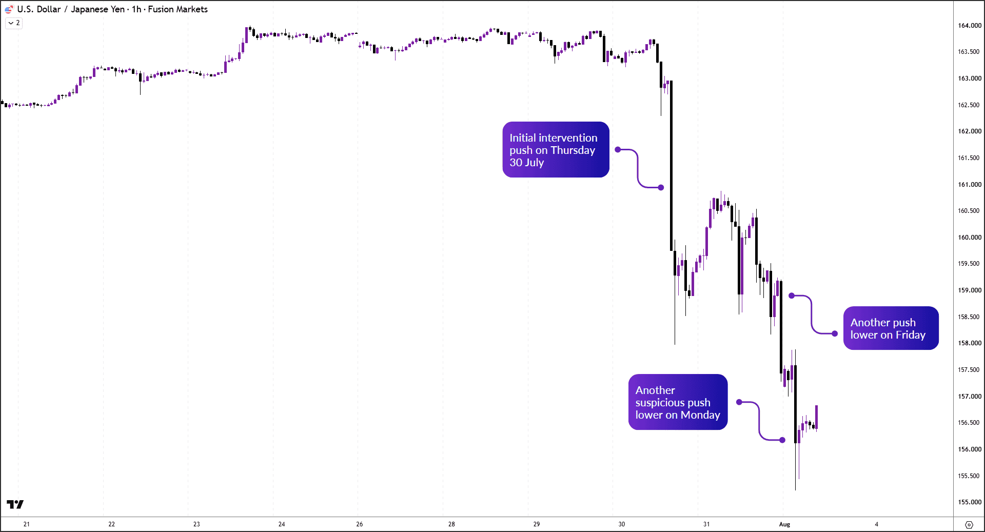 USDJPY price action since Wednesday.png