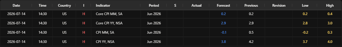 US CPI 13 July 2026 forecasts.png