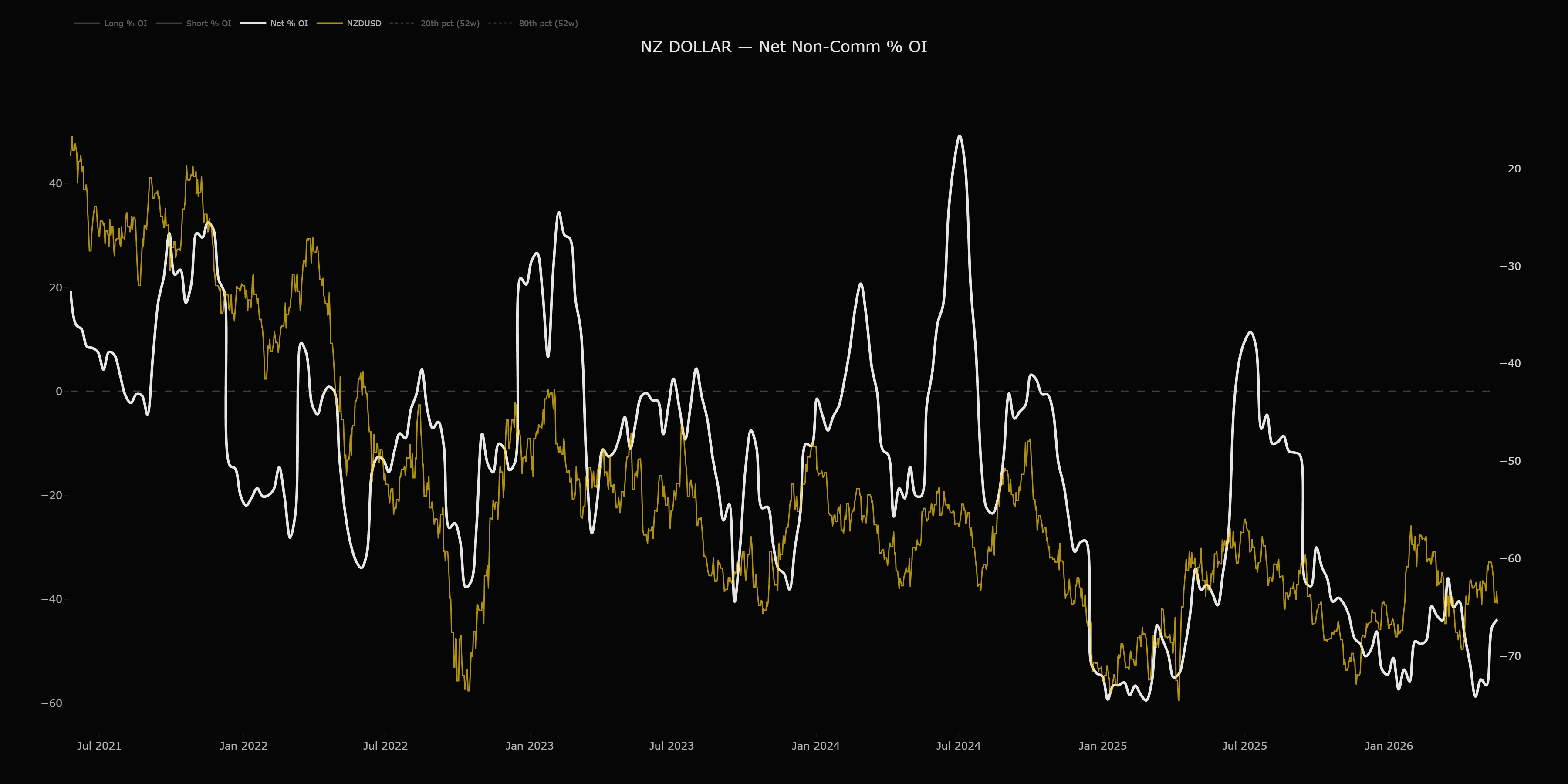 positioning_NZ_DOLLAR_CHICAGO_MERCANTILE_EXCHANGE_net_noncomm_pct_oi_2026-05-26T04-29-15-606Z.png